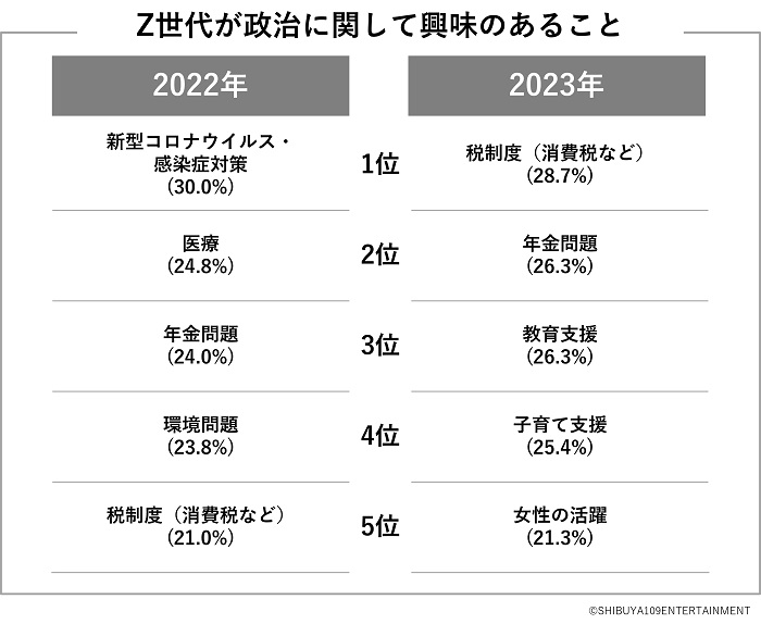 Z世代關心的政治議題